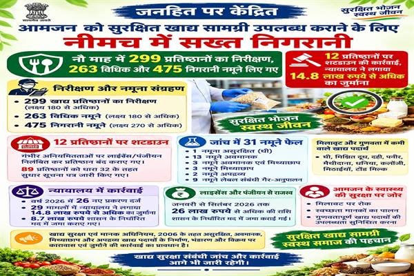 जनहित पर केंद्रितआमजन को सुरक्षित खाद्य सामग्री उपलब्ध कराने के लिए नीमच में सख्त निगरानी