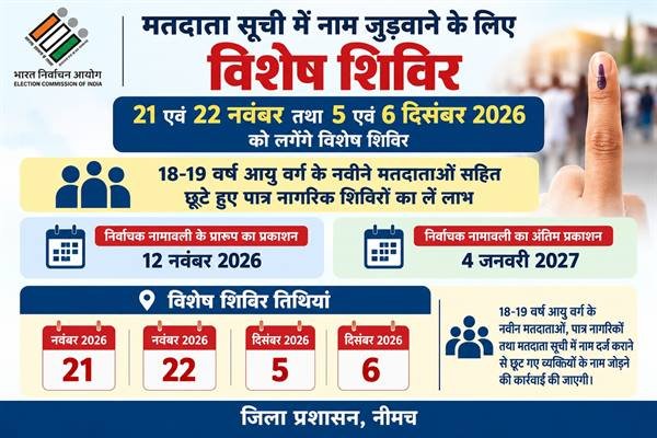 मतदाता सूची में नाम जुड़वाने के लिए 21 एवं 22 नवंबर तथा 5 एवं 6 दिसंबर को लगेंगे विशेष शिविर